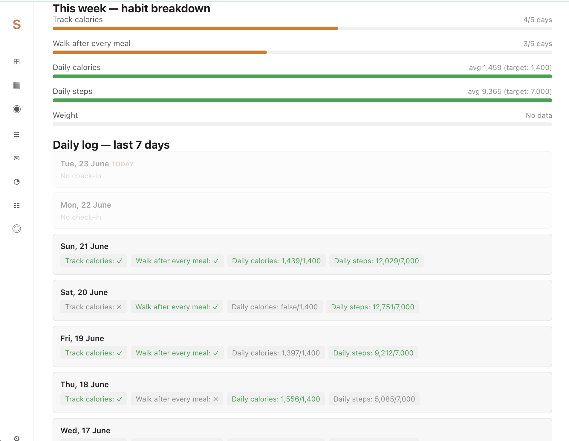 Weekly habit breakdown with daily check-in log